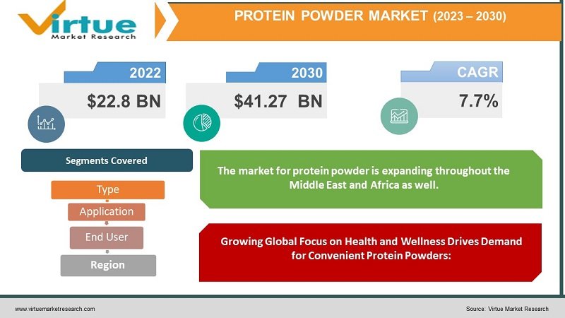 Global Protein Powder Market Size Overview Trends And Forecast 2023 2030